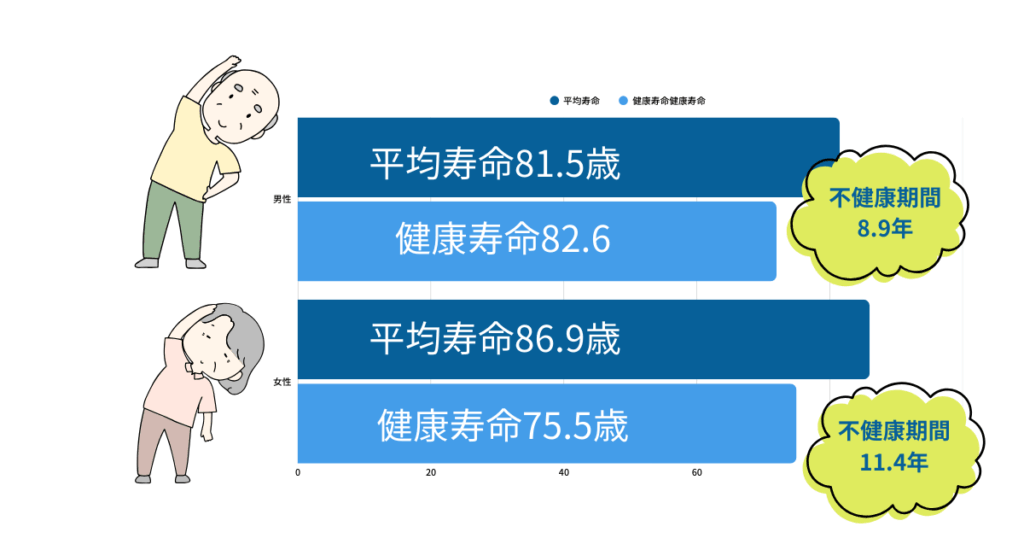 健康寿命と平均寿命
